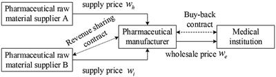 Study on sustainable development of pharmaceutical health industry under ecological coordination